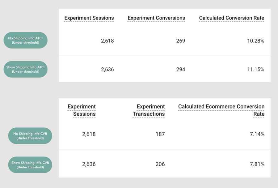 Analytics screenshot showing increased conversion rates when displaying standard shipping fees