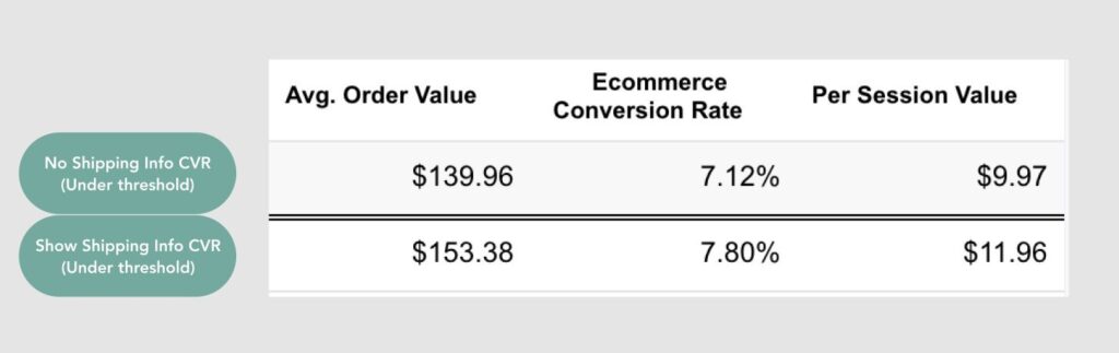 Analytics screenshot showing average order value increase during test